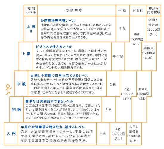 友邦台湾華語レベル表